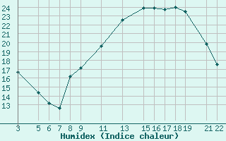 Courbe de l'humidex pour Recoules de Fumas (48)