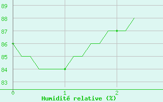 Courbe de l'humidit relative pour Saint-Sauveur (80)