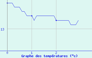 Courbe de tempratures pour Buzancy (08)