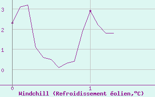 Courbe du refroidissement olien pour Chalmazel Jeansagnire (42)