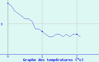 Courbe de tempratures pour Matour (71)