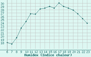 Courbe de l'humidex pour Colmar-Ouest (68)