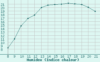 Courbe de l'humidex pour Clairoix (60)