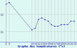 Courbe de tempratures pour Guidel (56)