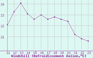 Courbe du refroidissement olien pour La Rochelle - Le Bout Blanc (17)