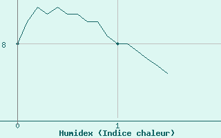 Courbe de l'humidex pour Deux-Verges (15)