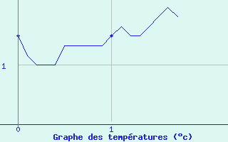 Courbe de tempratures pour Isola 2000 (06)