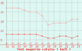 Courbe de la force du vent pour Kernascleden (56)