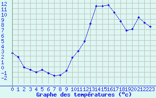 Courbe de tempratures pour Gourdon (46)
