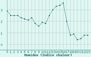 Courbe de l'humidex pour Besanon (25)