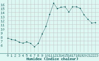 Courbe de l'humidex pour Triel-sur-Seine (78)