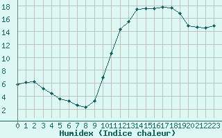 Courbe de l'humidex pour Chailles (41)