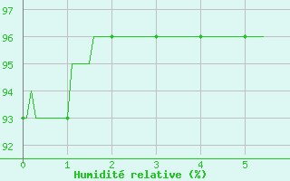 Courbe de l'humidit relative pour Pouzauges (85)