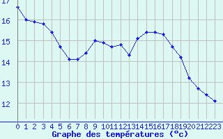 Courbe de tempratures pour Chamonix-Mont-Blanc (74)