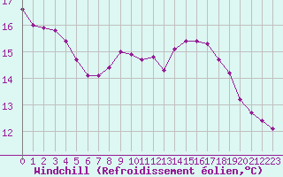 Courbe du refroidissement olien pour Chamonix-Mont-Blanc (74)