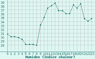 Courbe de l'humidex pour Biscarrosse (40)