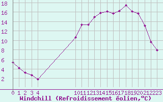 Courbe du refroidissement olien pour Cerisiers (89)