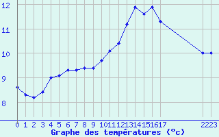 Courbe de tempratures pour Treize-Vents (85)