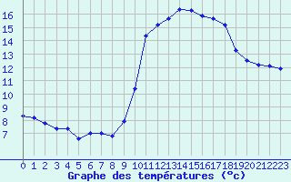 Courbe de tempratures pour Roujan (34)