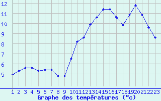 Courbe de tempratures pour Jonzac (17)