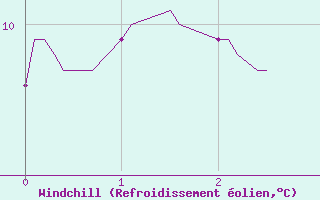 Courbe du refroidissement olien pour Saint Julien (39)