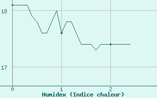 Courbe de l'humidex pour Sabres (40)