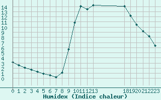 Courbe de l'humidex pour Hestrud (59)