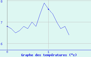 Courbe de tempratures pour Railleu (66)