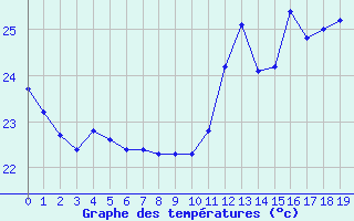 Courbe de tempratures pour Cabestany (66)