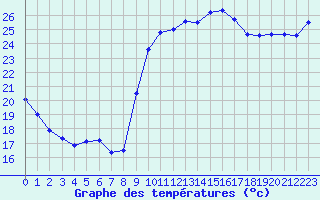 Courbe de tempratures pour Montpellier (34)