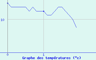 Courbe de tempratures pour Bignan (56)