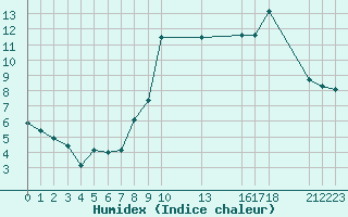 Courbe de l'humidex pour Saint-Haon (43)