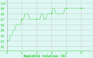 Courbe de l'humidit relative pour Campistrous (65)