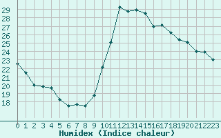 Courbe de l'humidex pour Toulon (83)