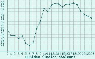 Courbe de l'humidex pour Hyres (83)