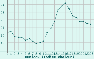 Courbe de l'humidex pour Potes / Torre del Infantado (Esp)