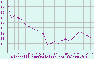 Courbe du refroidissement olien pour Cherbourg (50)