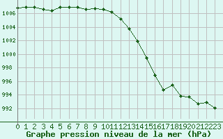 Courbe de la pression atmosphrique pour Lannion (22)