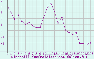 Courbe du refroidissement olien pour Estres-la-Campagne (14)
