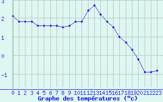 Courbe de tempratures pour Ancey (21)