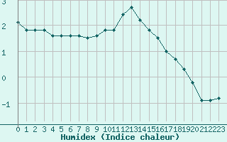 Courbe de l'humidex pour Ancey (21)