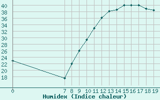 Courbe de l'humidex pour Die (26)