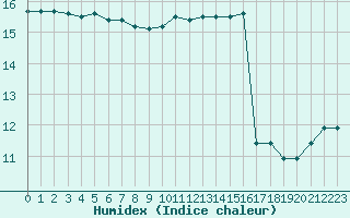 Courbe de l'humidex pour Saint-Dizier (52)