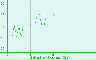 Courbe de l'humidit relative pour Bignan (56)