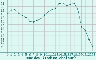 Courbe de l'humidex pour Nevers (58)