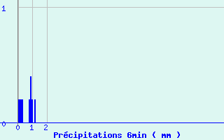 Diagramme des prcipitations pour Montolieu (11)