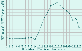 Courbe de l'humidex pour Potes / Torre del Infantado (Esp)