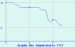 Courbe de tempratures pour Vernoux - Les Pchers (07)