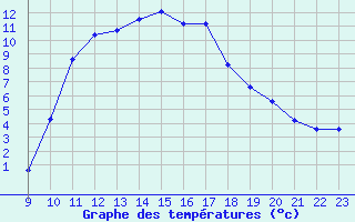 Courbe de tempratures pour Saint-Haon (43)