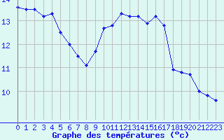 Courbe de tempratures pour Marseille - Saint-Loup (13)